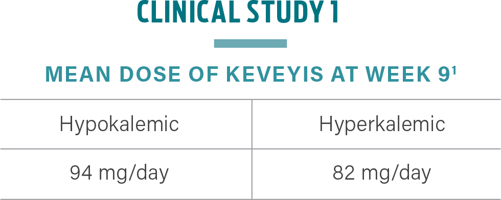 KEVEYIS dosing clinical study 1